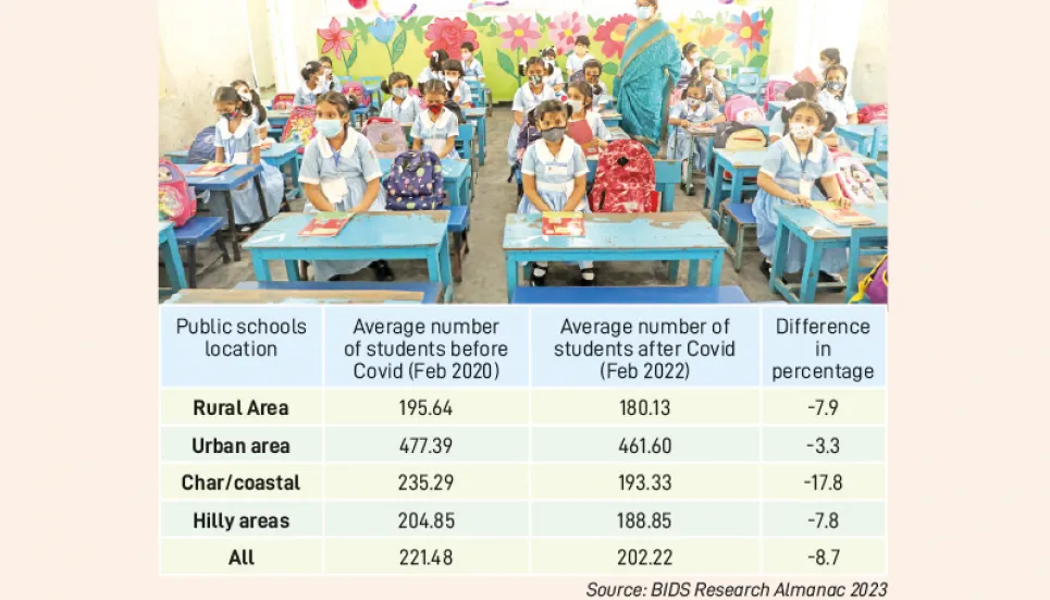 Primary level enrollments 3m less during Covid