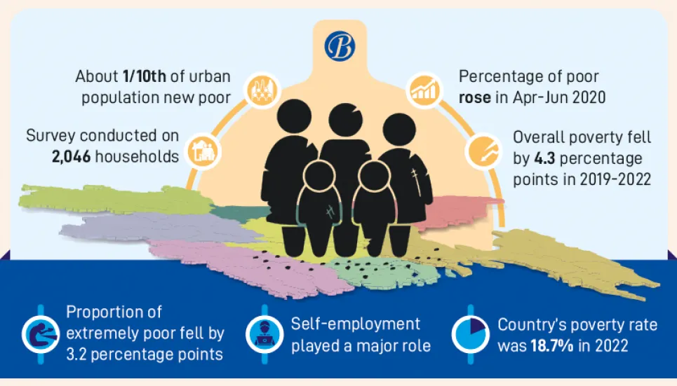 Covid created 51% new poor in cities: BIDS