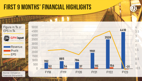 GPH Ispat records loss despite 25% revenue surge