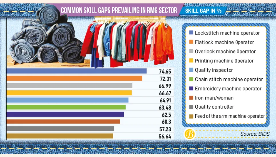 RMG sector has over 60% skills gap: Study 