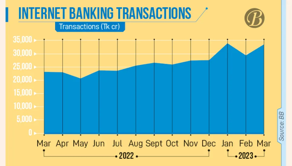 Internet banking saw massive boom in last 2 years