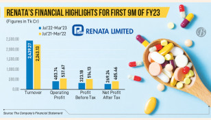 Renata profits fall 33% in Q3