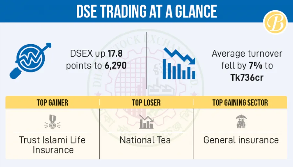 Fresh funds pushes DSEX up to 3-month high