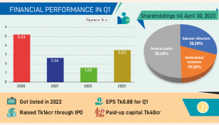 Meghna Insurance profits soar on lower insurance claims