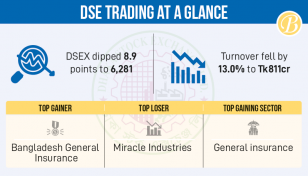 Dhaka stocks dip on profit booking