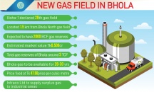 Ilisha-1 declared new gas field with Tk6,500cr market value