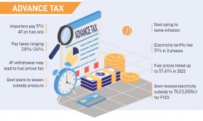 Advance tax on fuel oil import likely to go