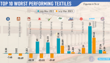 Textile firms’ profitability cramped in Jul-Mar FY23