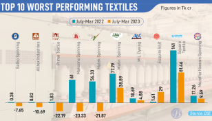 Textile firms’ profitability cramped in Jul-Mar FY23