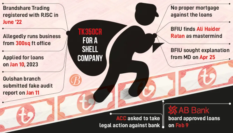 Tk350cr to a shell company drops AB Bank in hot waters