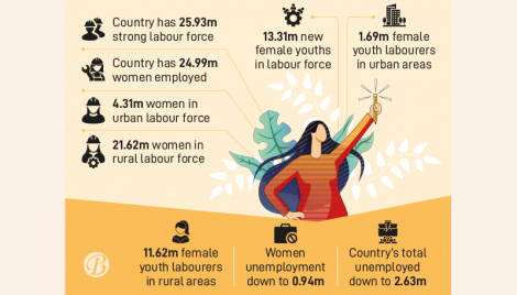 Women participation in labour force rises