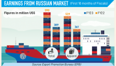 Exports to Russia likely to turn around soon 