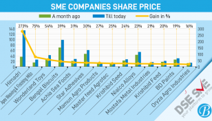 SME shares woo investors as regulator eases terms