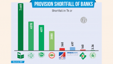 Tk20,157cr provision shortfall in 8 banks