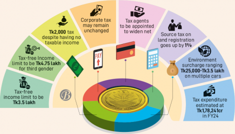 Budget FY24: Income tax proposals at a glance