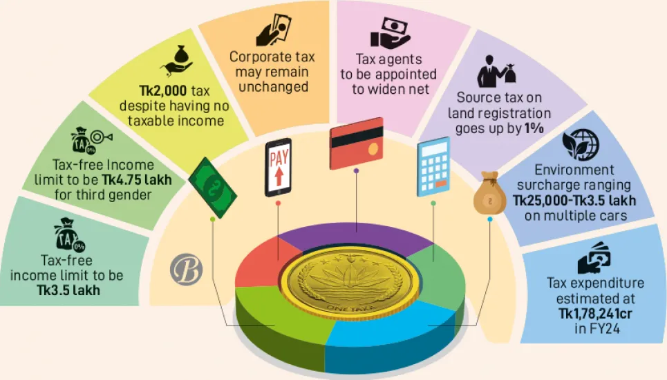 Budget FY24 tax proposals at a glance The Business Post