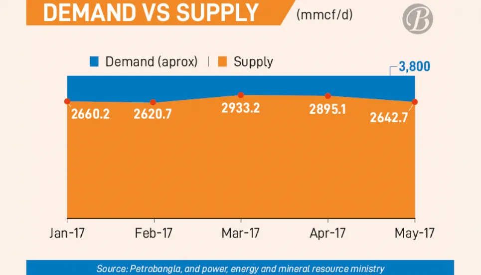 Low gas supply, USD crunch hit textile industry hard 