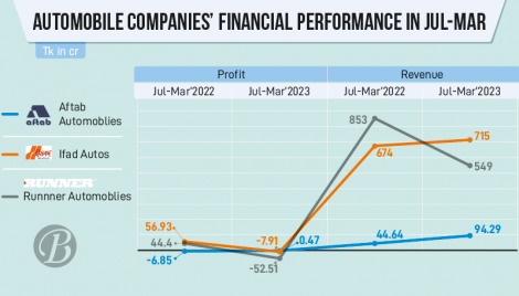 War effects give a cold shoulder to automobile industry