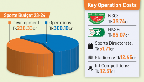 Sports to get Tk528.43cr for operations, dev