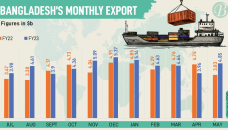 Exports bounce back after two months