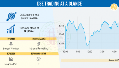 DSE turnover hits Tk12,00cr after seven months