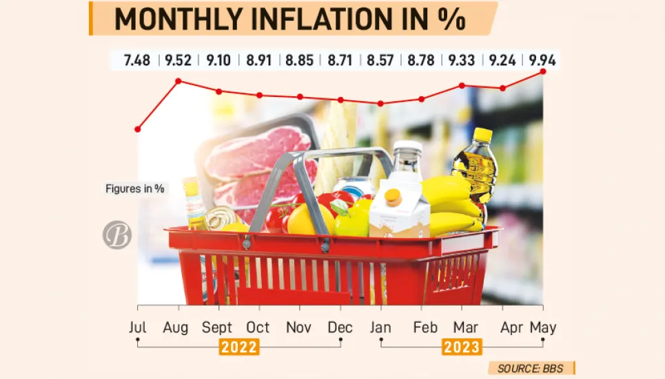 Inflation reaches 9.94% in May, highest in over a decade 