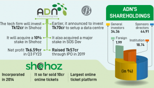 ADN Telecom to join Shohoz by acquiring 10% stake