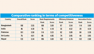 The fundamentals of competitiveness