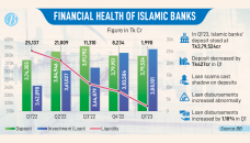 Islamic banks’ deposit declines Tk427cr in Q1