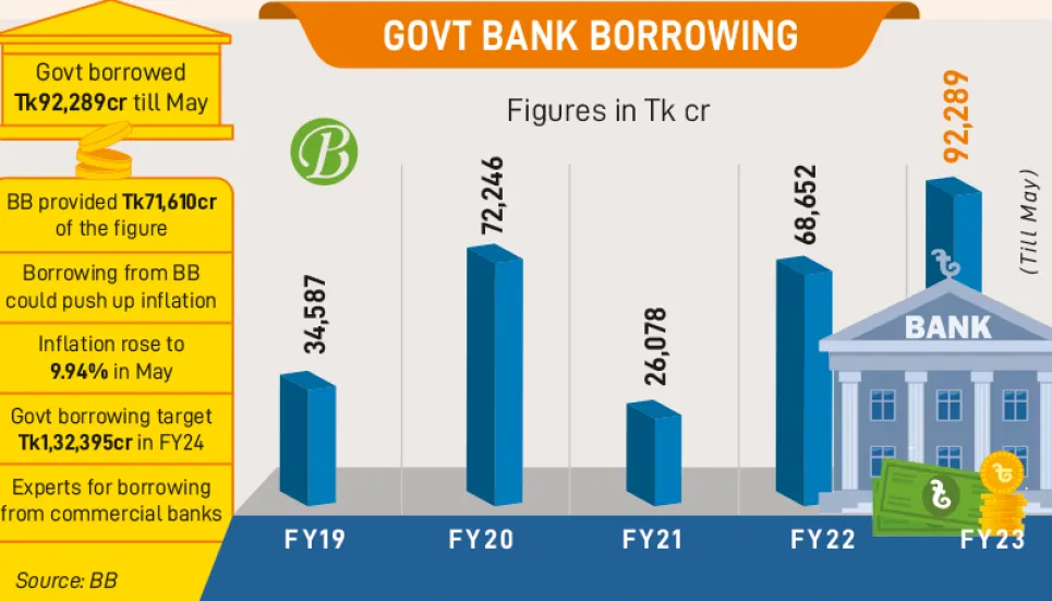 High govt borrowing from BB continues