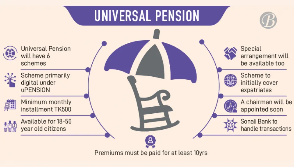 Bangladesh getting universal pension in July The Business Post