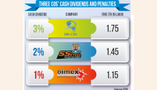 3 companies fined for delayed dividend disbursement 