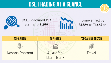 DSE’s benchmark index falls below 6,300-mark again