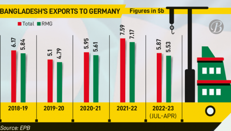 German recession leaves exporters wary