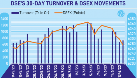 Stocks keep sinking as investors’ confidence fades 