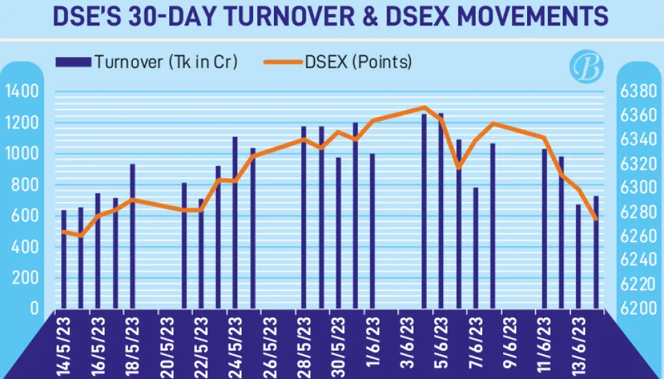 Stocks keep sinking as investors’ confidence fades 