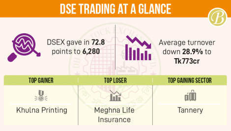 Key index again below 6,300-mark as jitters engulf market