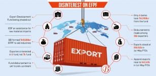 Exporters indifferent to export facilitation fund