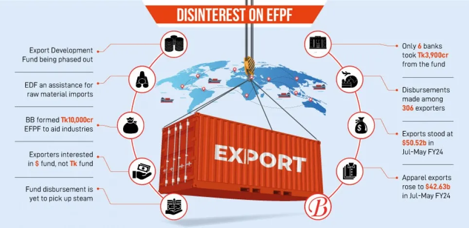 Exporters indifferent to export facilitation fund