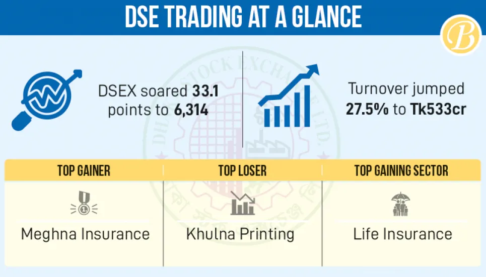 Dhaka stocks come back with strong rally