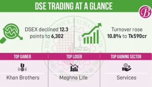 DSE again sees fallout as investors still nervous