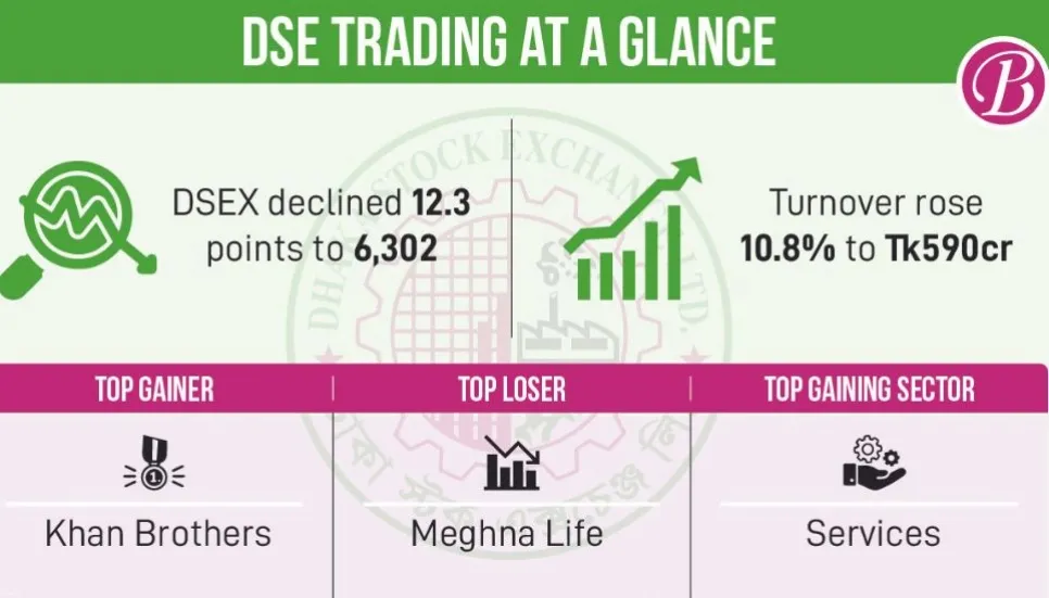 DSE again sees fallout as investors still nervous