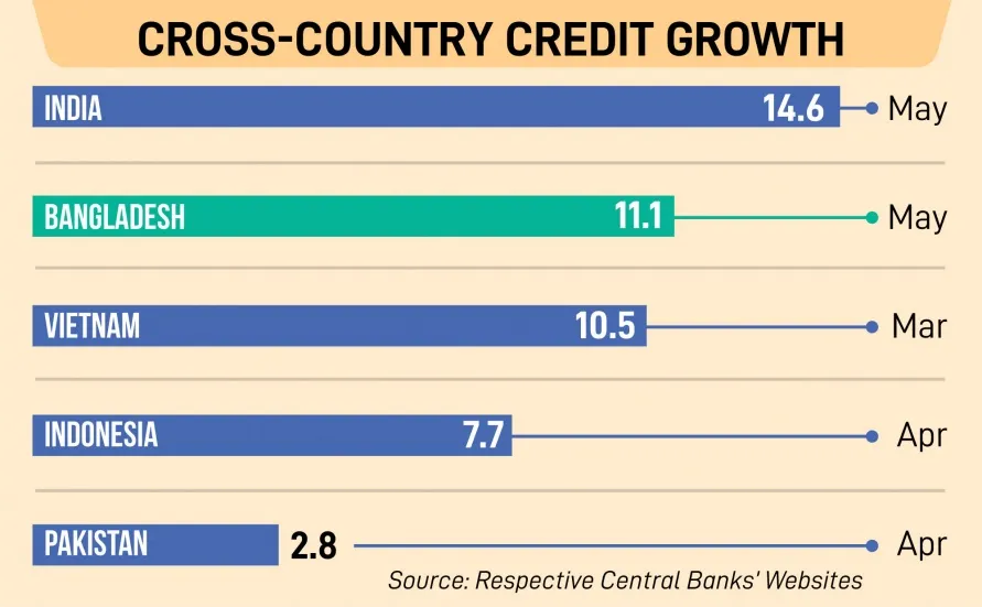 Bangladesh second in private credit growth among peers