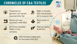 C&A Textiles to resume full manufacturing after Eid