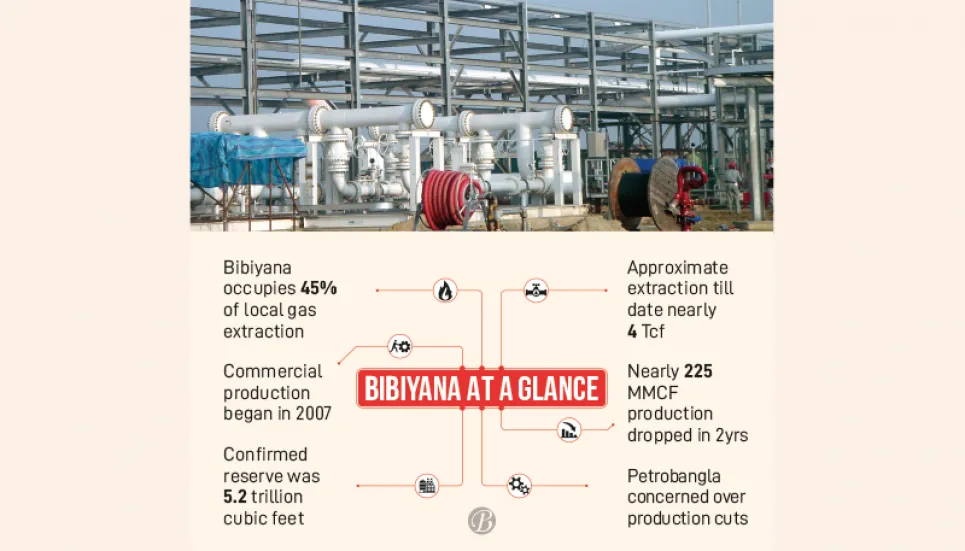 Bibiyana gas extraction slips, but there’s hope