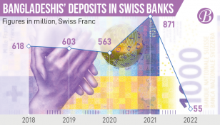 Bangladeshi deposits in Swiss banks decreases 93.7%