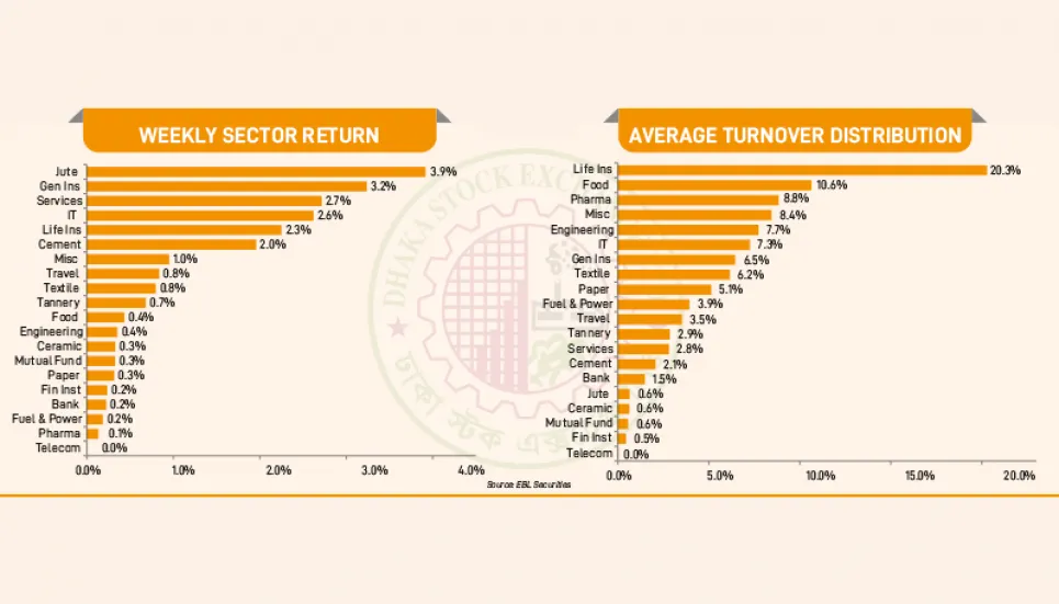 Insurance sector dominates the week