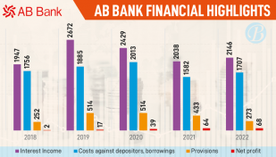 Higher payoff to depositors exhausts AB Bank earnings