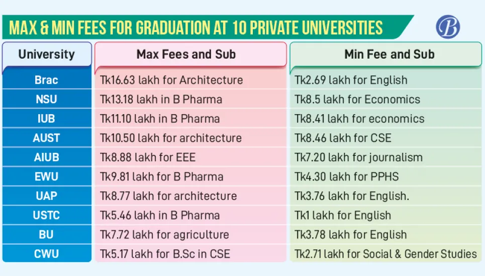 High tuition fees plague private university students