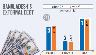 External debt drops by $791m in March